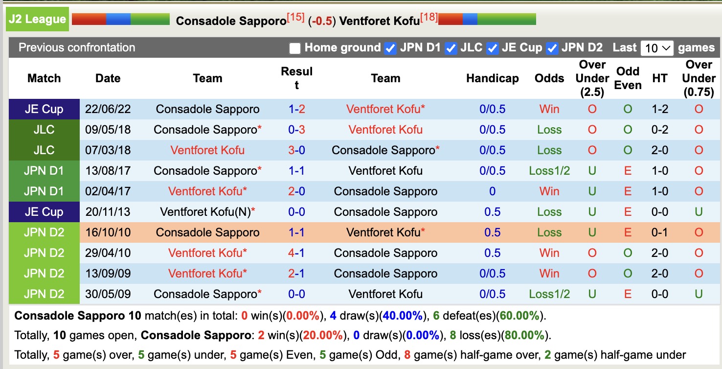 Nhận định, soi kèo Consadole Sapporoo vs Ventforet Kofu 12h00 ngày 29/3: Đội khách chìm sâu - Ảnh 5