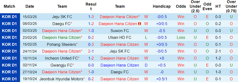 Nhận định, soi kèo Daejeon Hana Citizen vs Gwangju, 14h30 ngày 29/3: Cửa trên đáng tin - Ảnh 1