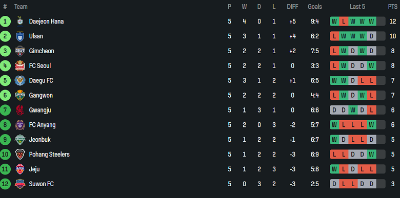 Nhận định, soi kèo Daejeon Hana Citizen vs Gwangju, 14h30 ngày 29/3: Cửa trên đáng tin - Ảnh 4