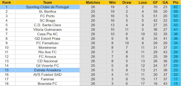 Nhận định, soi kèo Estrela vs Sporting Lisbon, 1h00 ngày 30/3: Gian nan trụ hạng - Ảnh 5