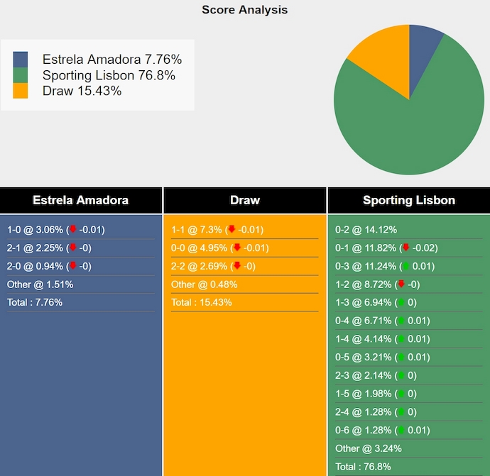 Nhận định, soi kèo Estrela vs Sporting Lisbon, 1h00 ngày 30/3: Gian nan trụ hạng - Ảnh 8