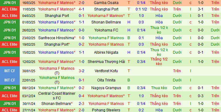 Nhận định, soi kèo Fagiano Okayama vs Yokohama F. Marinos, 10h55 ngày 29/3 - Ảnh 2