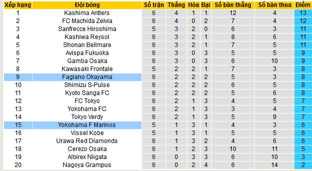 Nhận định, soi kèo Fagiano Okayama vs Yokohama F. Marinos, 10h55 ngày 29/3 - Ảnh 3