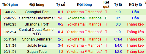 Nhận định, soi kèo Fagiano Okayama vs Yokohama F. Marinos, 10h55 ngày 29/3 - Ảnh 4
