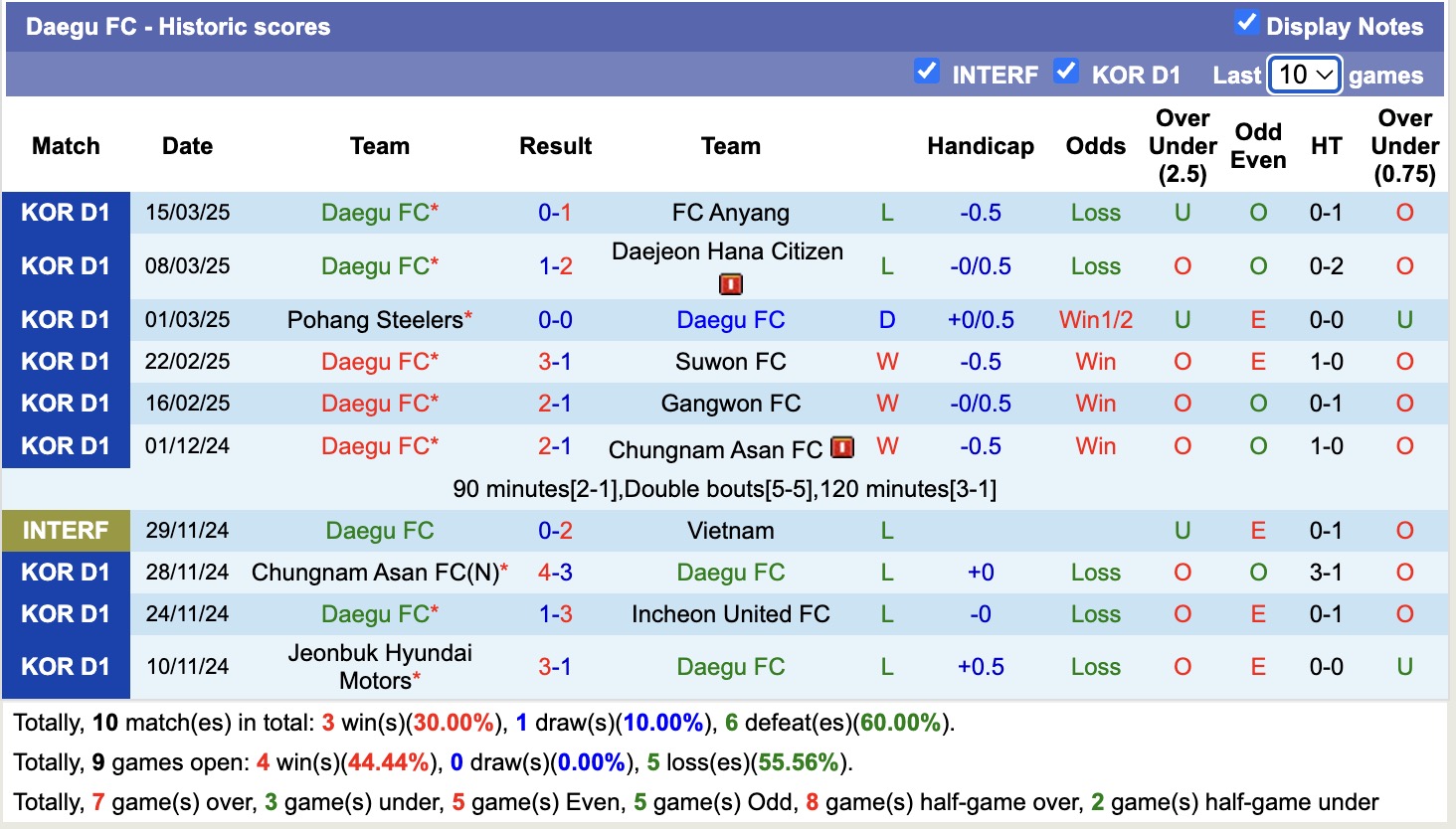 Nhận định, soi kèo FC Seoul vs Daegu FC, 12h00 ngày 29/3: Duy trì bất bại - Ảnh 3