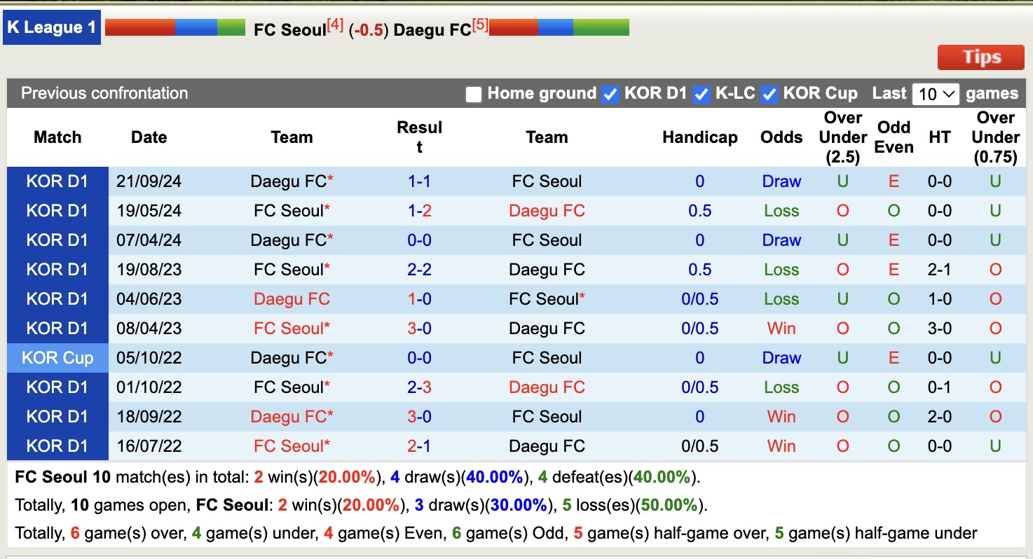 Nhận định, soi kèo FC Seoul vs Daegu FC, 12h00 ngày 29/3: Duy trì bất bại - Ảnh 4