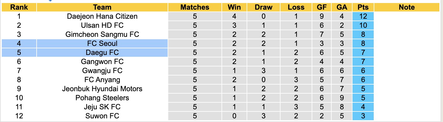 Nhận định, soi kèo FC Seoul vs Daegu FC, 12h00 ngày 29/3: Duy trì bất bại - Ảnh 5