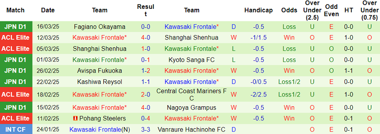 Nhận định, soi kèo FC Tokyo vs Kawasaki Frontale, 15h00 ngày 29/3: Đối thủ kỵ giơ - Ảnh 2