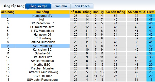 Nhận định, soi kèo Hamburg vs Elversberg, 00h30 ngày 29/3: Củng cố ngôi đầu - Ảnh 1