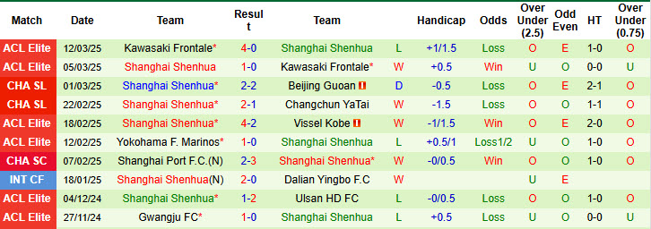 Nhận định, soi kèo Henan FC vs Shanghai Shenhua, 17h00 ngày 29/3: Giận cá chém thớt - Ảnh 3