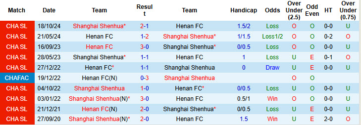 Nhận định, soi kèo Henan FC vs Shanghai Shenhua, 17h00 ngày 29/3: Giận cá chém thớt - Ảnh 4