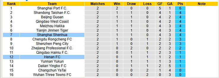 Nhận định, soi kèo Henan FC vs Shanghai Shenhua, 17h00 ngày 29/3: Giận cá chém thớt - Ảnh 5