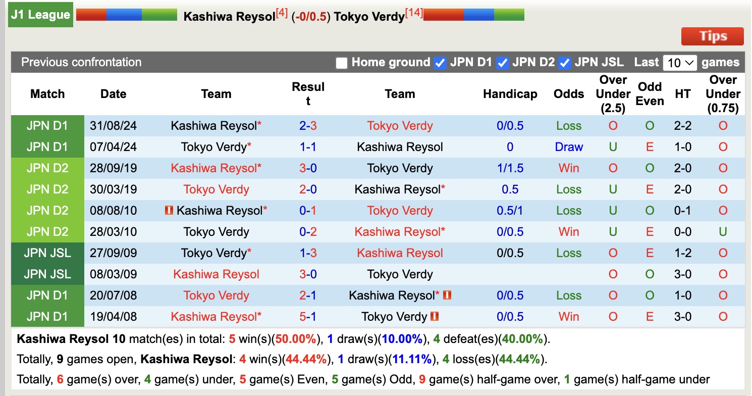 Nhận định, soi kèo Kashiwa Reysol vs Tokyo Verdy, 12h00 ngày 29/3: Tin vào chủ nhà - Ảnh 4