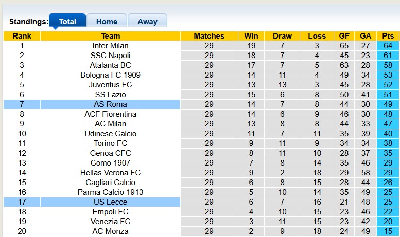 Nhận định, soi kèo Lecce vs Roma, 2h45 ngày 30/3: Đường xa đôi ngả - Ảnh 4