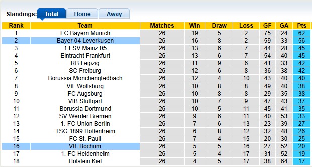 Nhận định, soi kèo Leverkusen vs Bochum, 2h30 ngày 29/3: 'Virus FIFA' tàn phá - Ảnh 4