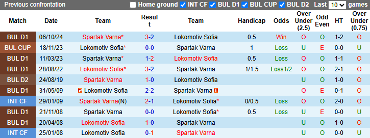 Nhận định, soi kèo Lokomotiv Sofia vs Spartak Varna, 21h15 ngày 28/3: Tin vào khách - Ảnh 4