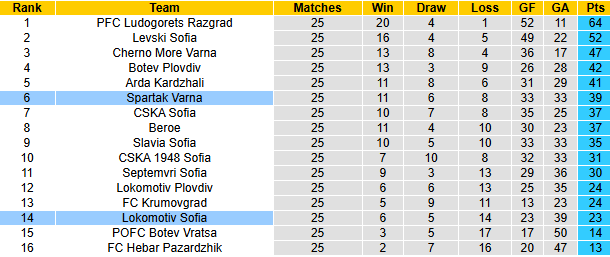Nhận định, soi kèo Lokomotiv Sofia vs Spartak Varna, 21h15 ngày 28/3: Tin vào khách - Ảnh 5