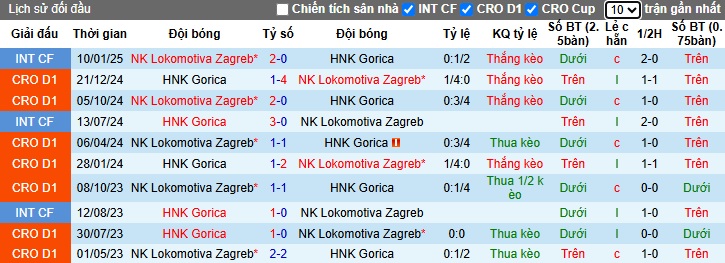 Nhận định, soi kèo Lokomotiva Zagreb vs HNK Gorica, 00h00 ngày 29/3: Bệ phóng sân nhà - Ảnh 2