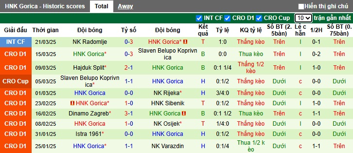 Nhận định, soi kèo Lokomotiva Zagreb vs HNK Gorica, 00h00 ngày 29/3: Bệ phóng sân nhà - Ảnh 3