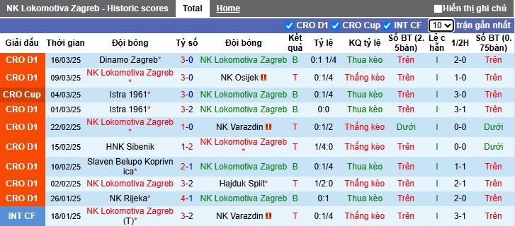Nhận định, soi kèo Lokomotiva Zagreb vs HNK Gorica, 00h00 ngày 29/3: Bệ phóng sân nhà - Ảnh 4
