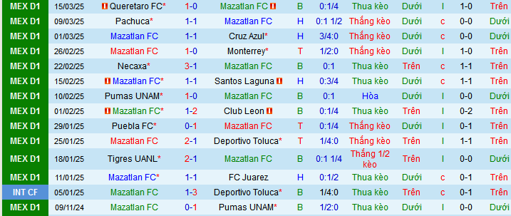 Nhận định, soi kèo Mazatlan vs Atlas, 10h00 ngày 29/3 - Ảnh 1