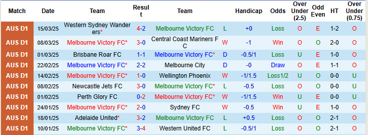Nhận định, soi kèo Melbourne Victory vs Adelaide United, 15h35 ngày 29/3: Bảo vệ vị trí - Ảnh 2