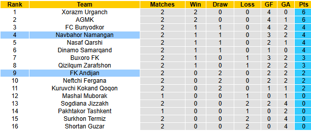 Nhận định, soi kèo Navbahor Namangan vs Andijan, 21h30 ngày 28/3: Tiếp đà bất bại - Ảnh 5