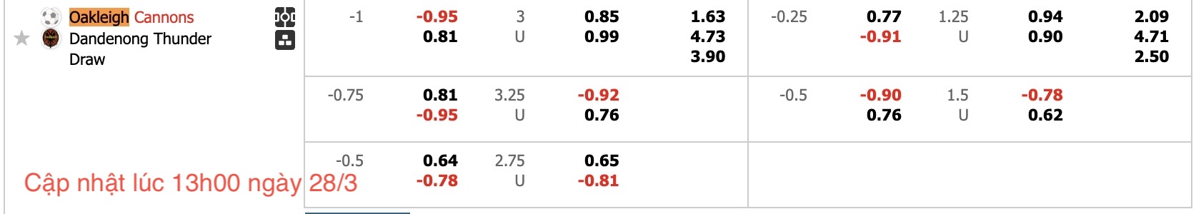 Nhận định, soi kèo Oakleigh Cannons vs Dandenong Thunder, 16h15 ngày 28/3: Không hề ngon ăn - Ảnh 6