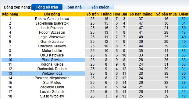 Nhận định, soi kèo Piast Gliwice vs Widzew lodz, 00h00 ngày 29/3: Chia điểm - Ảnh 1