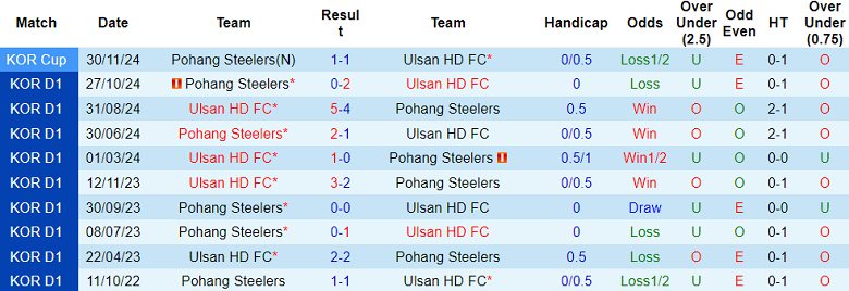 Nhận định, soi kèo Pohang Steelers vs Ulsan HD, 14h30 ngày 29/3: Cửa trên ‘tạch’ - Ảnh 3