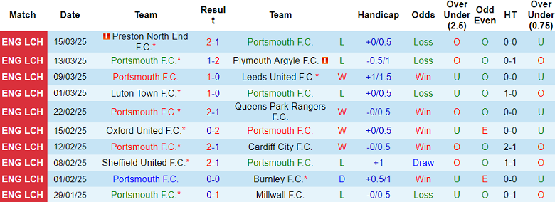 Nhận định, soi kèo Portsmouth vs Blackburn Rovers, 22h00 ngày 29/3: Cửa trên thắng thế - Ảnh 1
