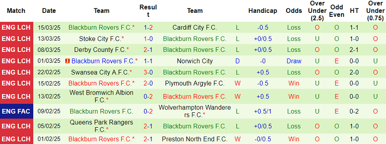 Nhận định, soi kèo Portsmouth vs Blackburn Rovers, 22h00 ngày 29/3: Cửa trên thắng thế - Ảnh 2