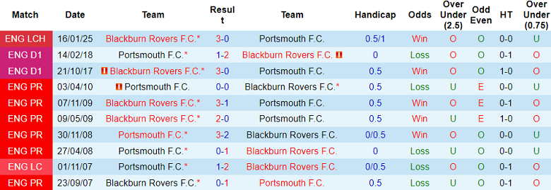 Nhận định, soi kèo Portsmouth vs Blackburn Rovers, 22h00 ngày 29/3: Cửa trên thắng thế - Ảnh 3