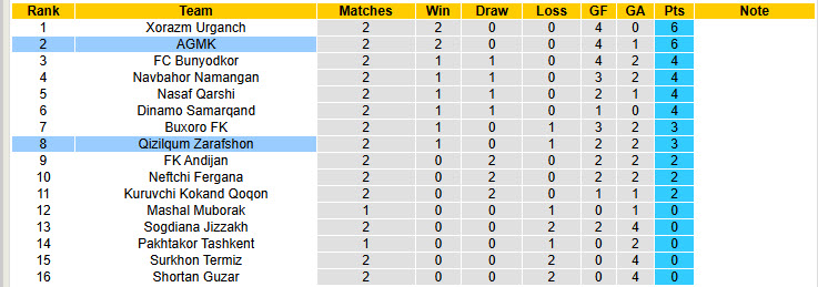Nhận định, soi kèo Qizilqum Zarafshon vs AGMK, 18h45 ngày 28/3: Hoàn thành nhiệm vụ - Ảnh 5