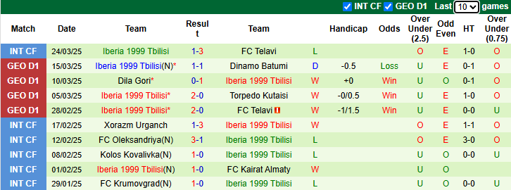 Nhận định, soi kèo Samgurali Tskaltubo vs Iberia 1999 Tbilisi, 22h00 ngày 28/3: Chủ nhà sáng giá - Ảnh 3