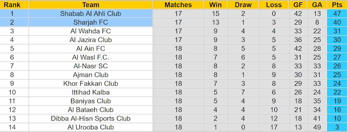 Nhận định, soi kèo Sharjah FC vs Shabab Al Ahli, 1h00 ngày 29/3: Giữ chắc ngôi đầu - Ảnh 5