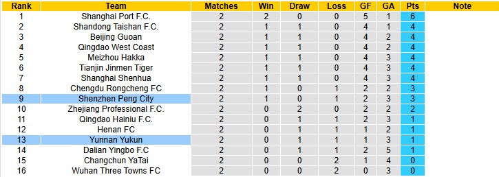 Nhận định, soi kèo Shenzhen Peng City vs Yunnan Yukun, 19h00 ngày 28/3: Kèo dài mạch thắng lợi - Ảnh 4