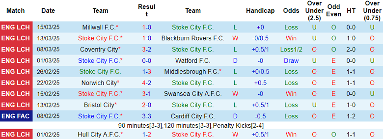 Nhận định, soi kèo Stoke City vs QPR, 22h00 ngày 29/3: Khó cho cửa dưới - Ảnh 1