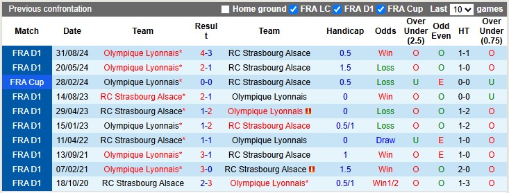 Nhận định, soi kèo Strasbourg vs Lyon, 2h45 ngày 29/3: 'Chung kết' sớm - Ảnh 3