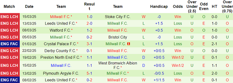 Nhận định, soi kèo Sunderland vs Millwall, 22h00 ngày 29/3: Thất vọng cửa trên - Ảnh 2