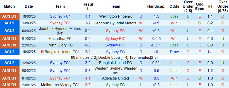 Nhận định, soi kèo Sydney FC vs Melbourne City, 13h00 ngày 29/3: Khó tin cửa trên - Ảnh 1