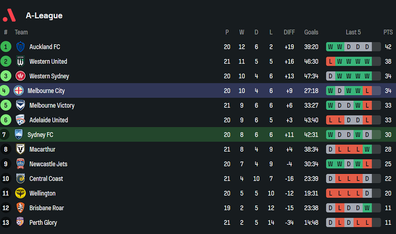 Nhận định, soi kèo Sydney FC vs Melbourne City, 13h00 ngày 29/3: Khó tin cửa trên - Ảnh 4