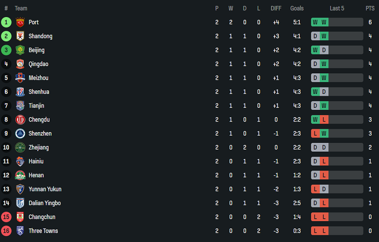 Nhận định, soi kèo Tianjin vs Qingdao Hainiu, 14h30 ngày 29/3: Khó thắng cách biệt - Ảnh 4