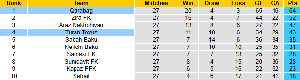 Nhận định, soi kèo Turan Tovuz vs Qarabag, 22h30 ngày 28/3: Củng cố ngôi đầu - Ảnh 5