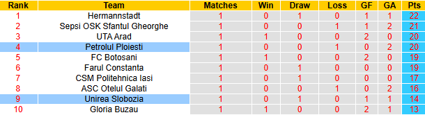 Nhận định, soi kèo Unirea Slobozia vs Petrolul Ploiesti, 22h30 ngày 28/3: Khách tự tin - Ảnh 5
