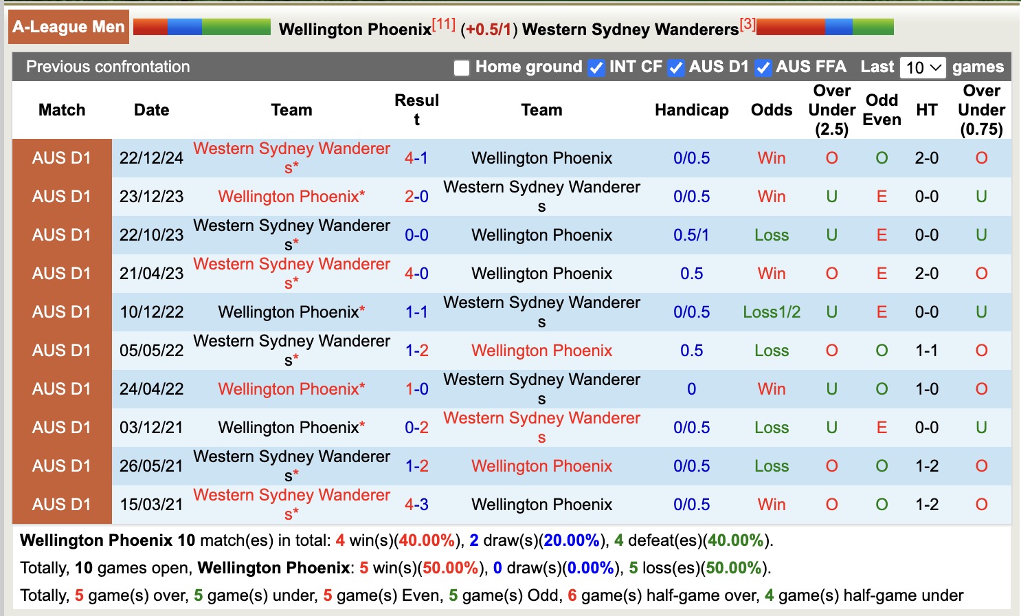 Nhận định, soi kèo Wellington Phoenix vs Western Sydney Wanderers, 11h00 ngày 29/3: Tiếp tục bay cao - Ảnh 4