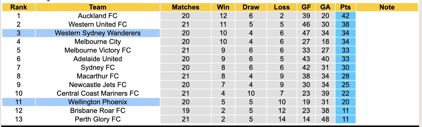 Nhận định, soi kèo Wellington Phoenix vs Western Sydney Wanderers, 11h00 ngày 29/3: Tiếp tục bay cao - Ảnh 5