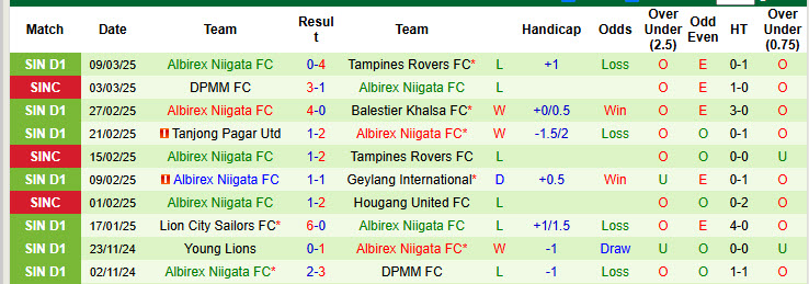 Nhận định, soi kèo Young Lions vs Albirex Niigata, 19h00 ngày 28/3: Trận đấu thủ tục - Ảnh 3