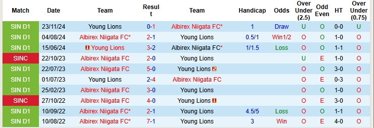 Nhận định, soi kèo Young Lions vs Albirex Niigata, 19h00 ngày 28/3: Trận đấu thủ tục - Ảnh 4