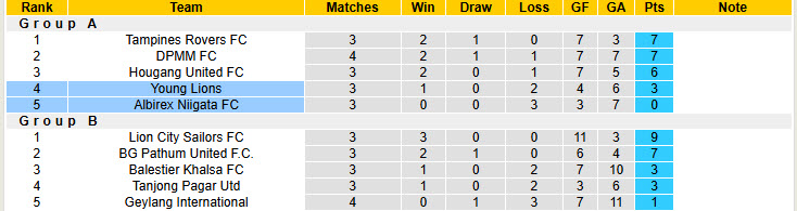 Nhận định, soi kèo Young Lions vs Albirex Niigata, 19h00 ngày 28/3: Trận đấu thủ tục - Ảnh 5